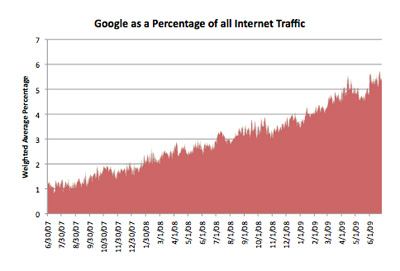 The Awesome power of Google, Explained