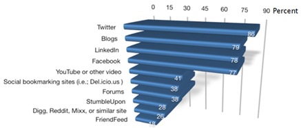 Stay Connected with Twitter